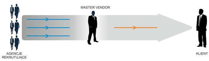 Master vendor